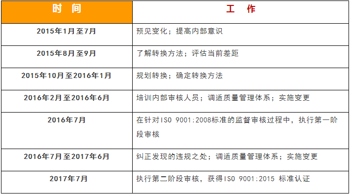 ISO9001:2015 标准换版